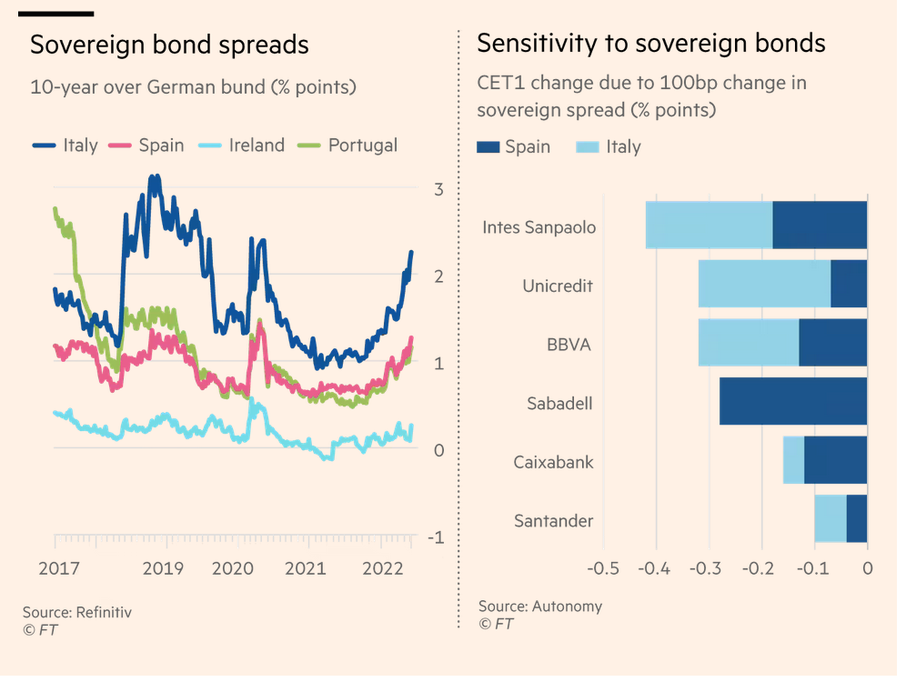 /brief/img/Screenshot 2022-06-15 at 08-30-58 ECB_sovereign spreads rate rises will test Europe’s periphery.png